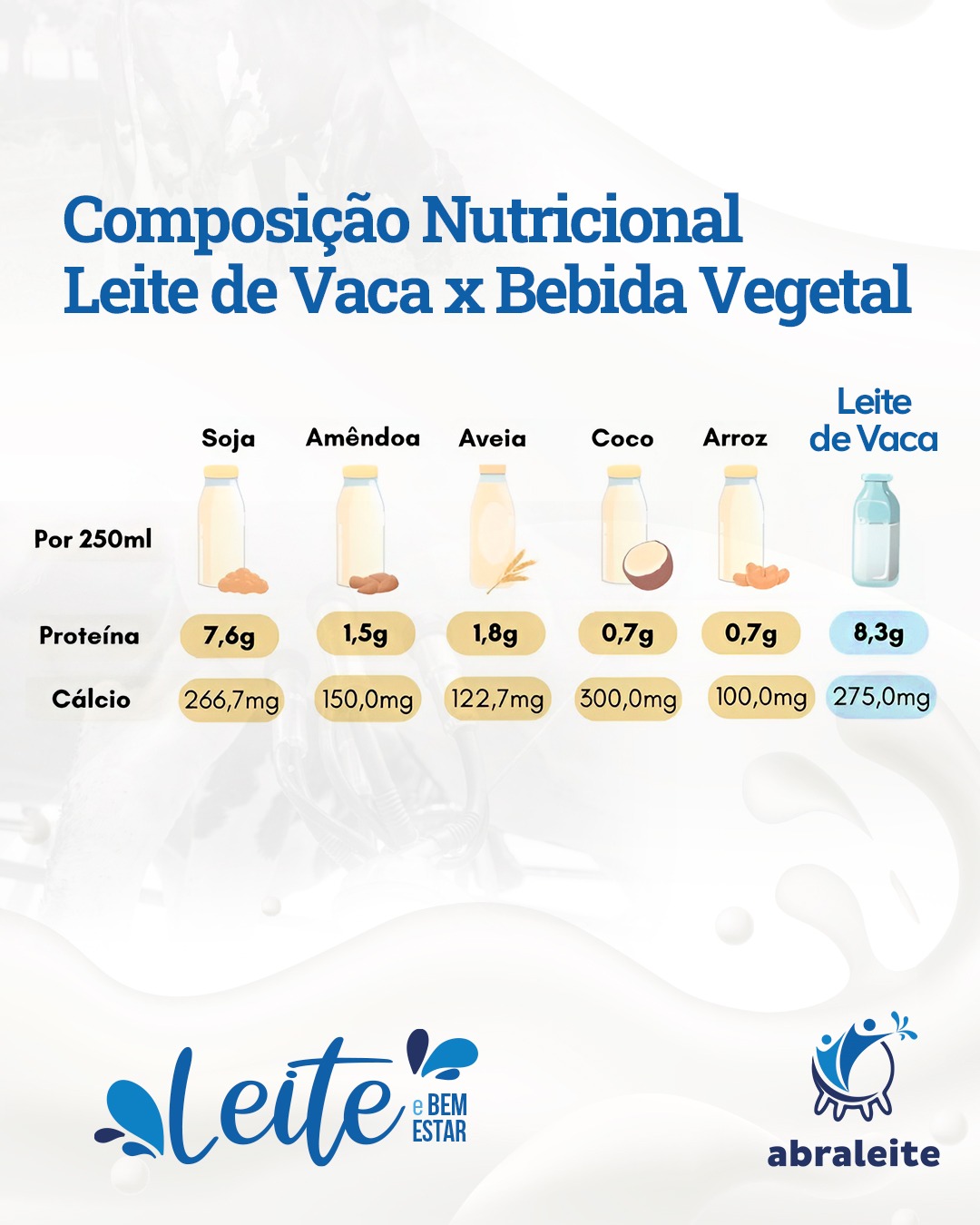 Composição nutricional Leite de Vaca x Bebida Vegetal
